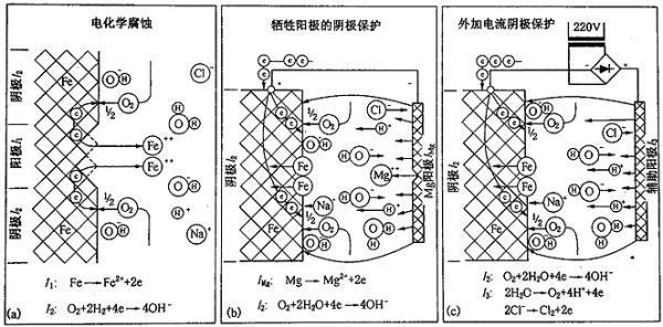 鎂合金犧牲陽極板除垢的化學(xué)原理是什么？